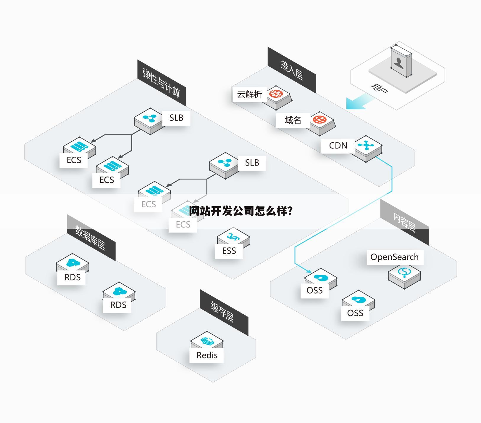 网站开发公司怎么样？