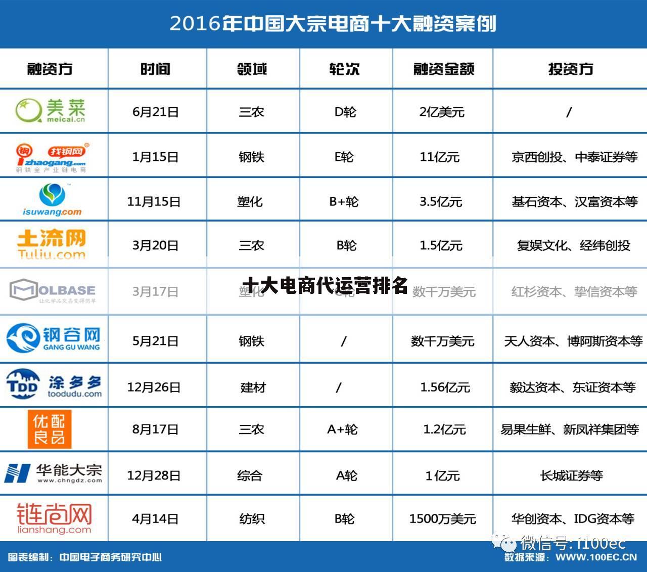 十大电商代运营排名