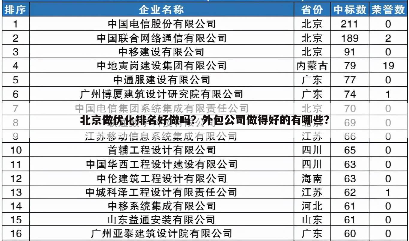 北京做优化排名好做吗？外包公司做得好的有哪些？