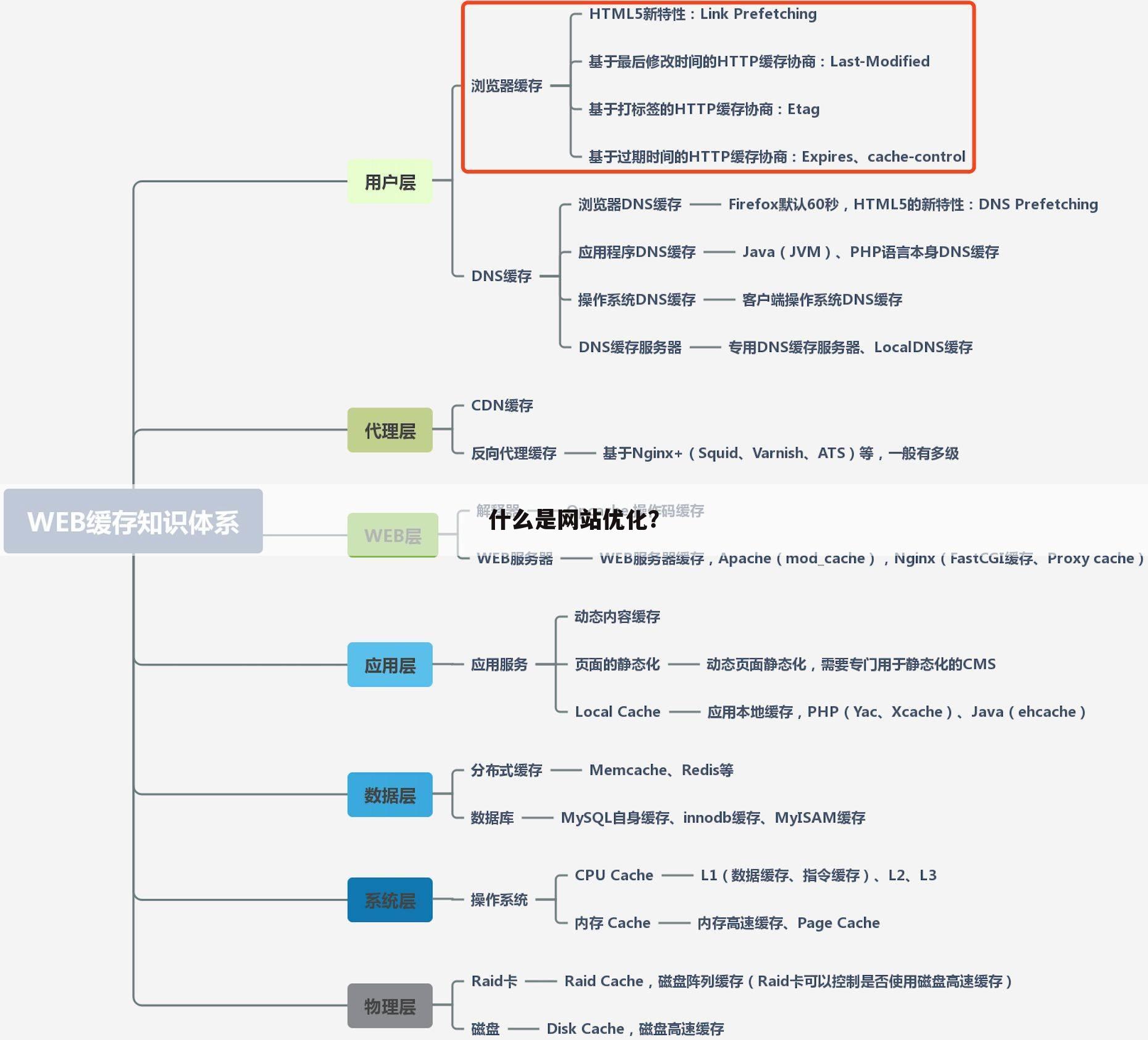 什么是网站优化？