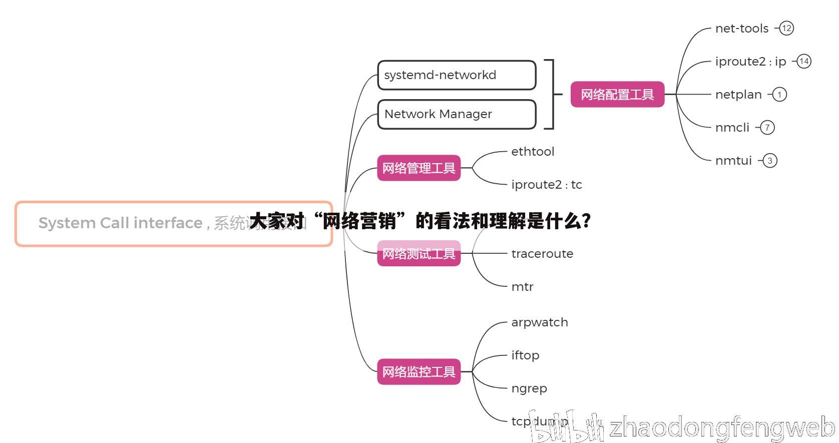 大家对“网络营销”的看法和理解是什么?