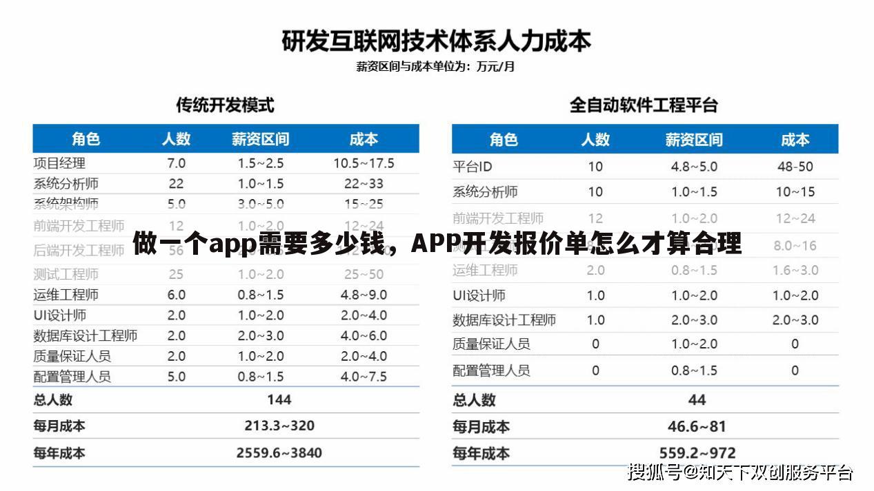 做一个app需要多少钱，APP开发报价单怎么才算合理