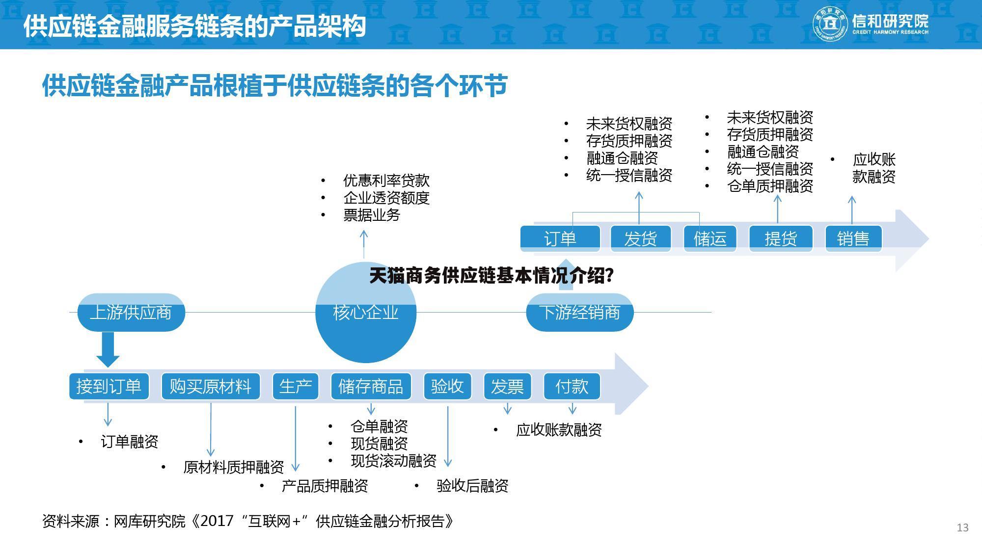 天猫商务供应链基本情况介绍?