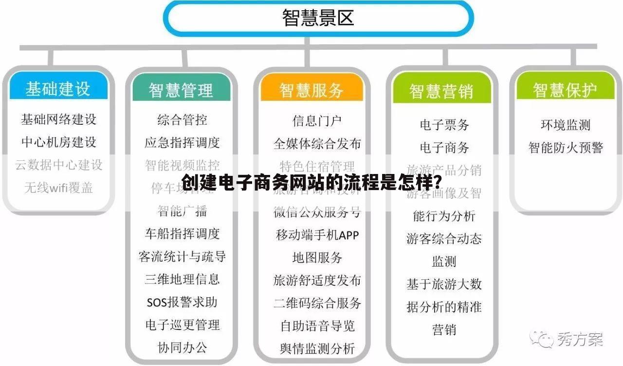 创建电子商务网站的流程是怎样？
