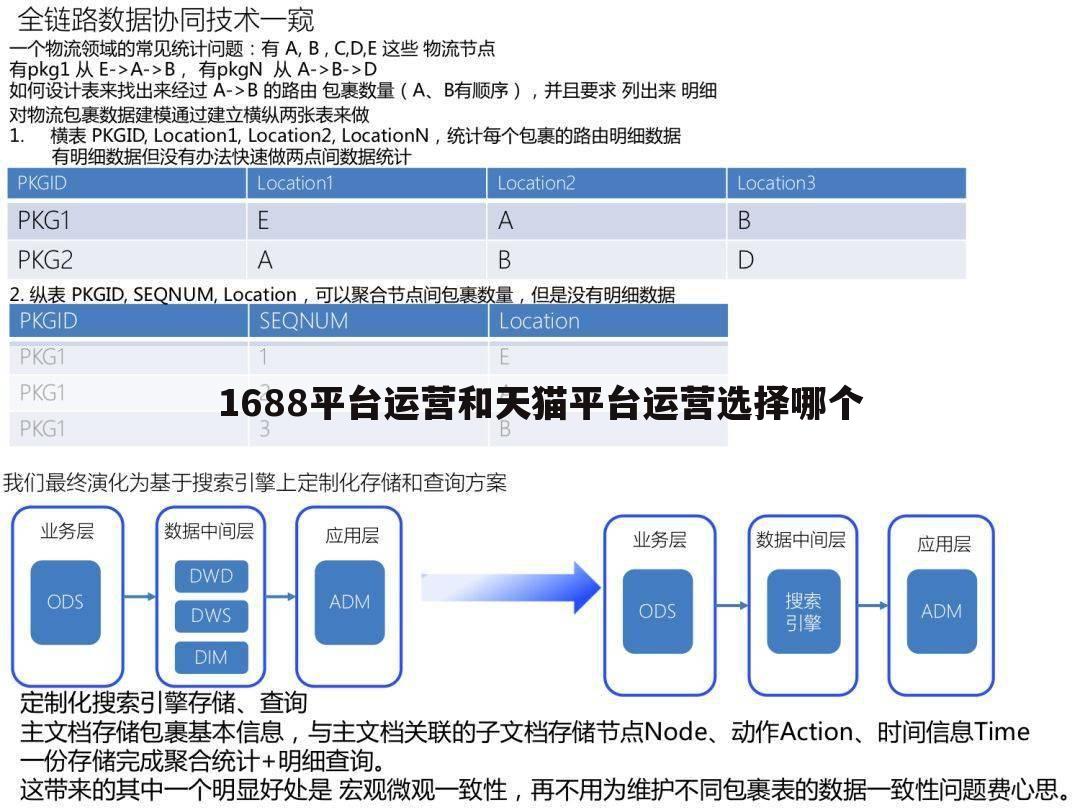 1688平台运营和天猫平台运营选择哪个