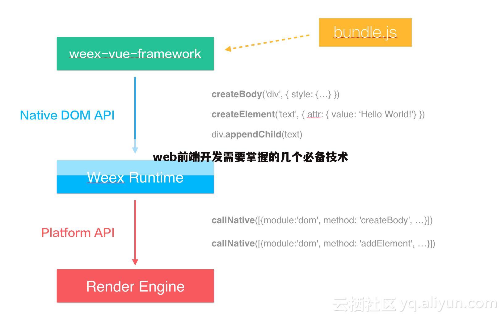 web前端开发需要掌握的几个必备技术