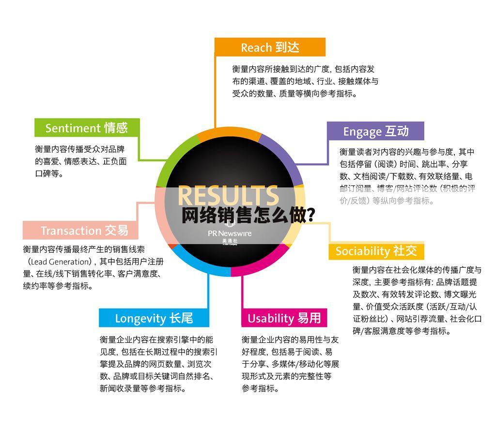 网络销售怎么做?
