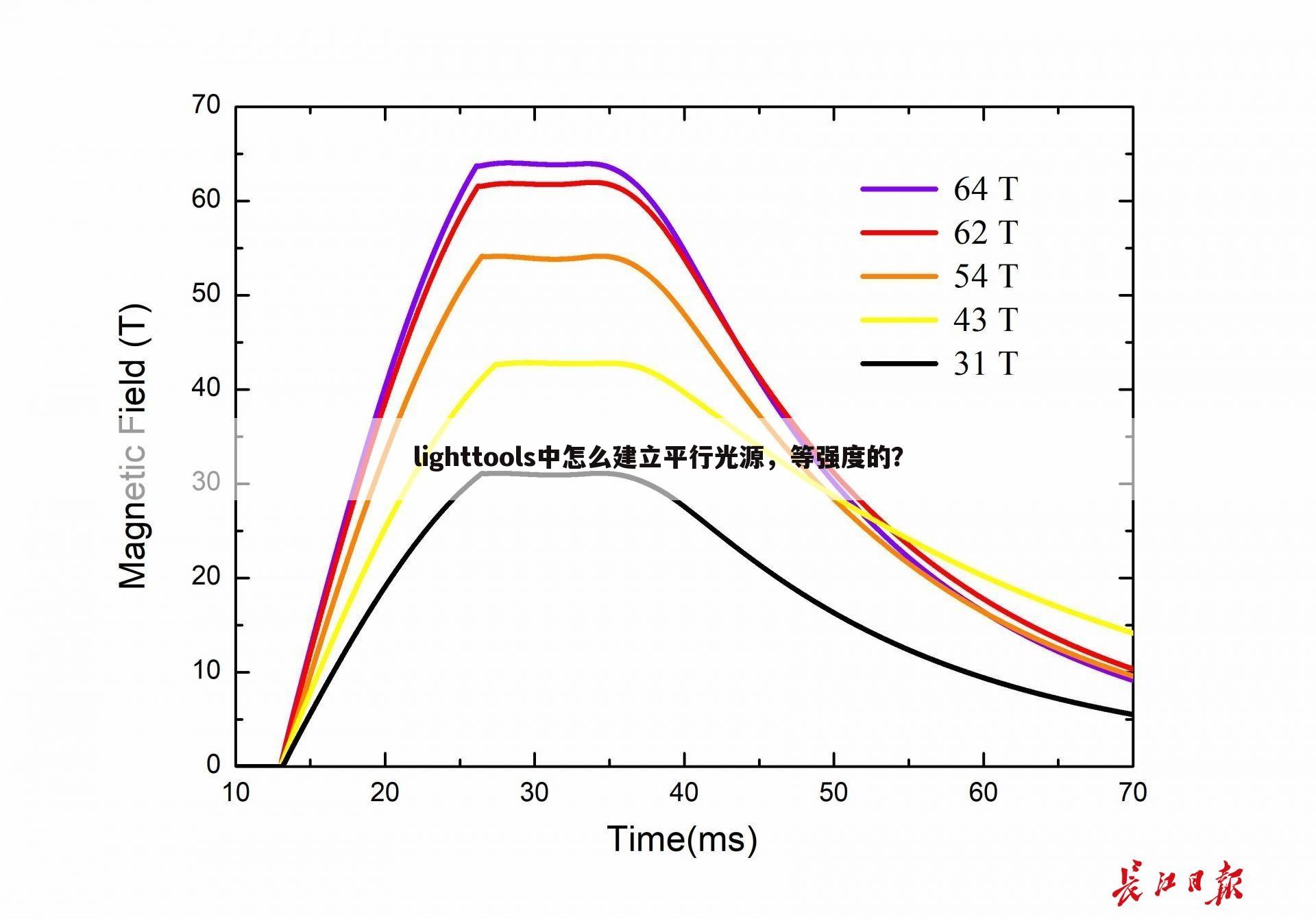 lighttools中怎么建立平行光源，等强度的？