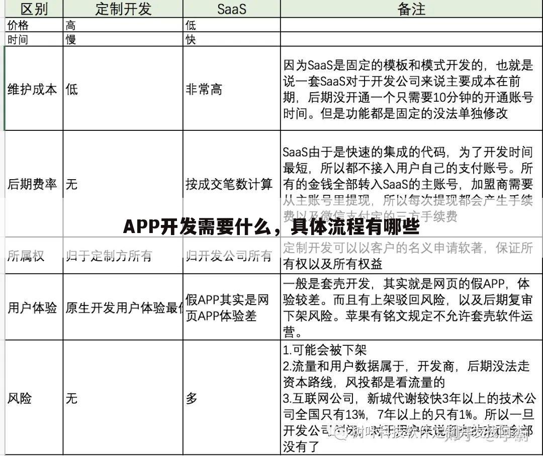 APP开发需要什么，具体流程有哪些