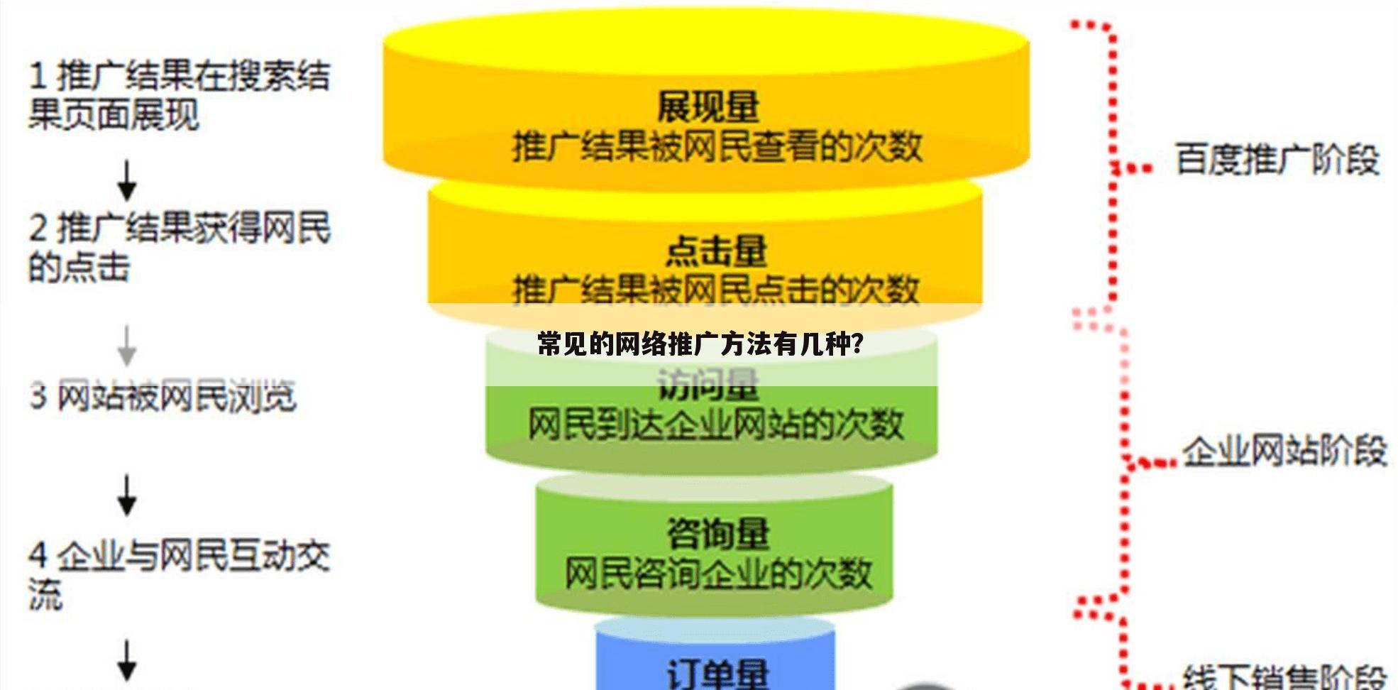 常见的网络推广方法有几种?