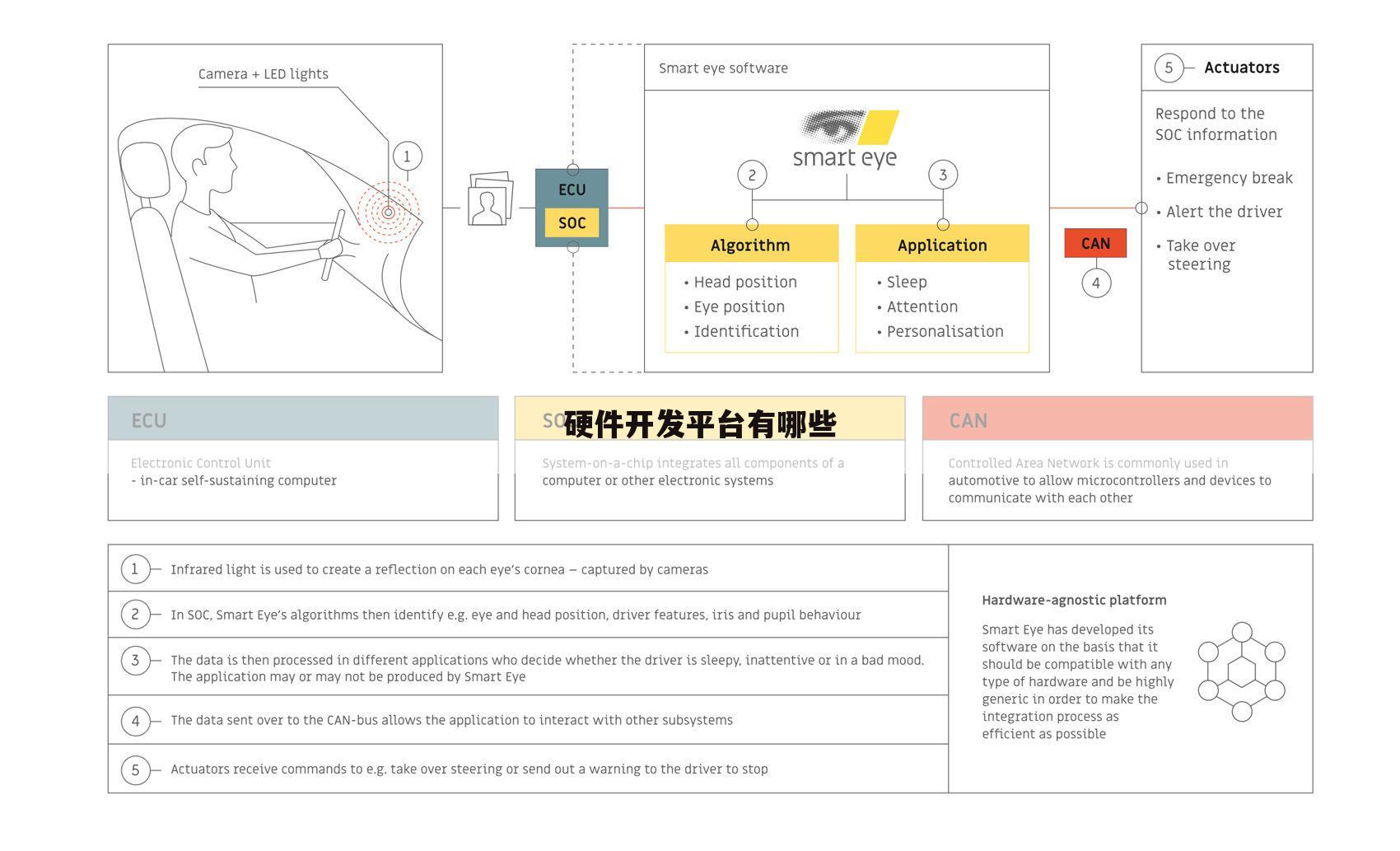 硬件开发平台有哪些