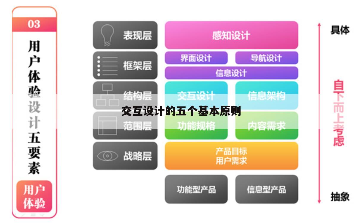 交互设计的五个基本原则