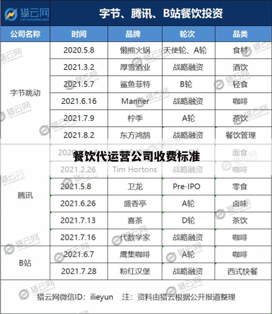 餐饮代运营公司收费标准