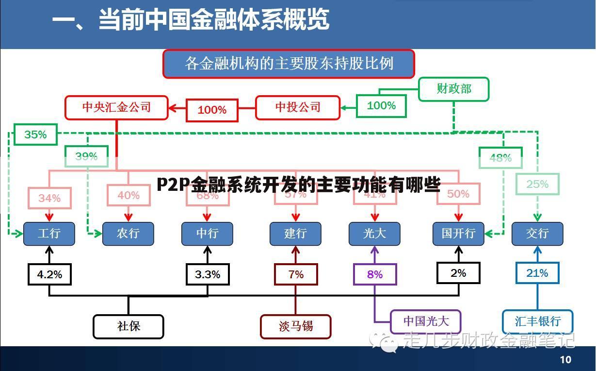 P2P金融系统开发的主要功能有哪些
