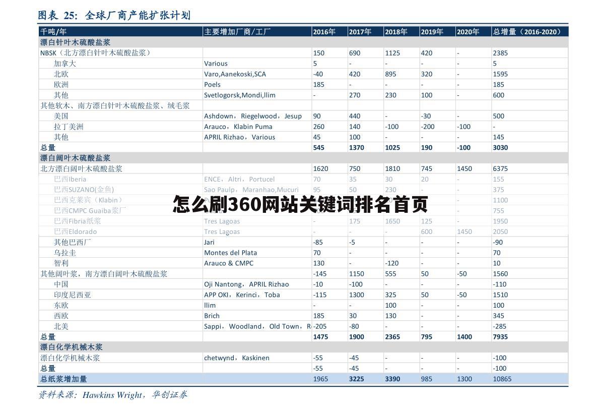 怎么刷360网站关键词排名首页