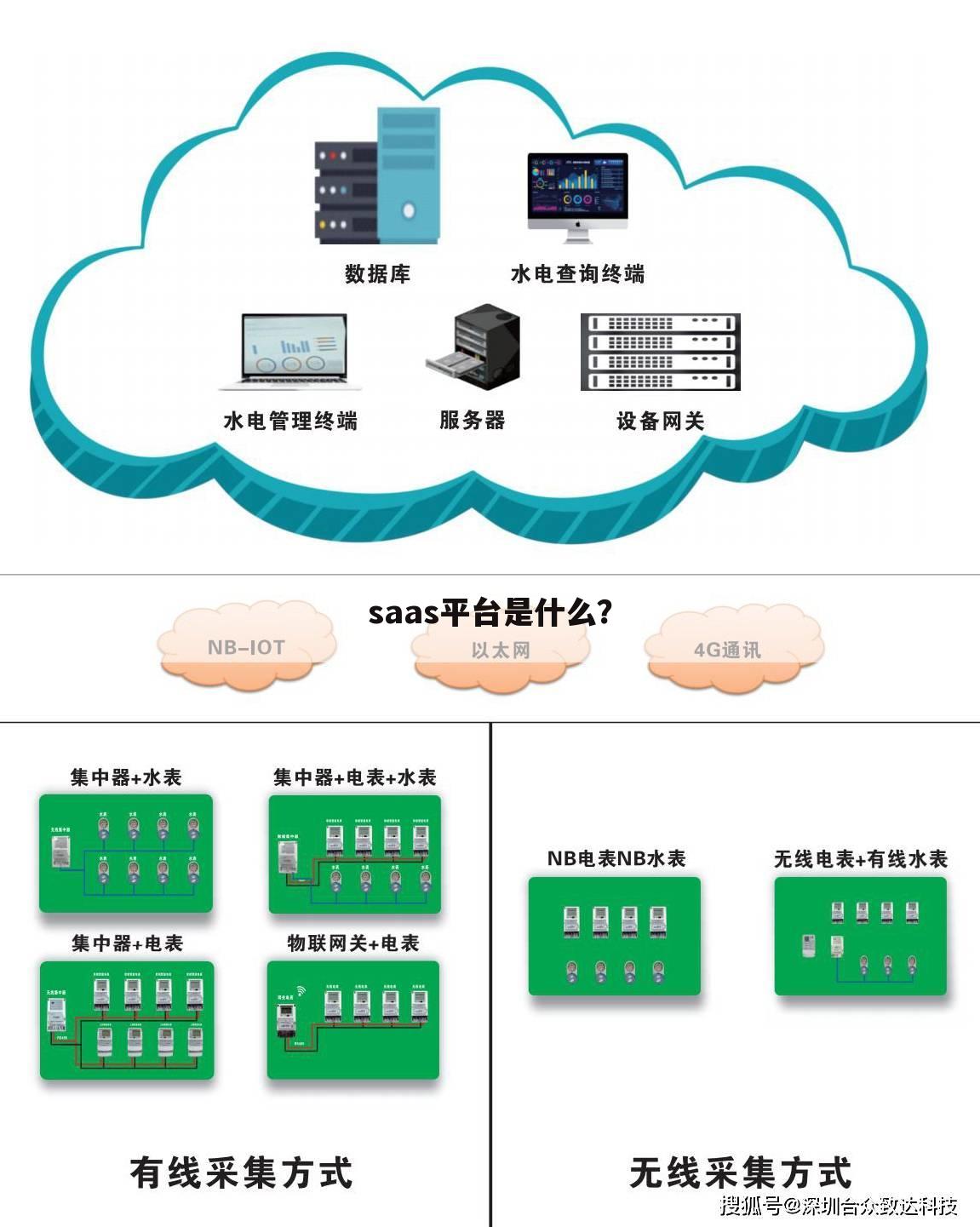 saas平台是什么？