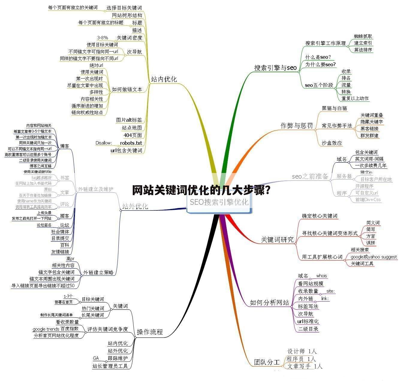 网站关键词优化的几大步骤？