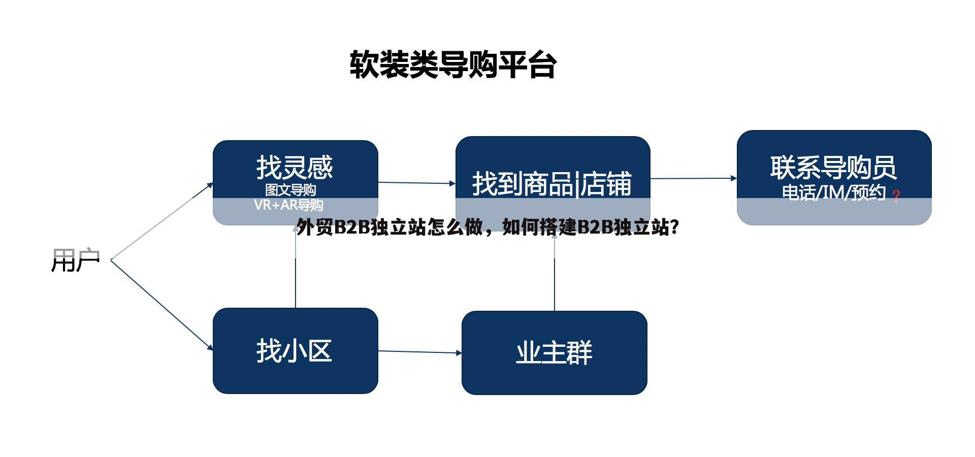 外贸B2B独立站怎么做，如何搭建B2B独立站？
