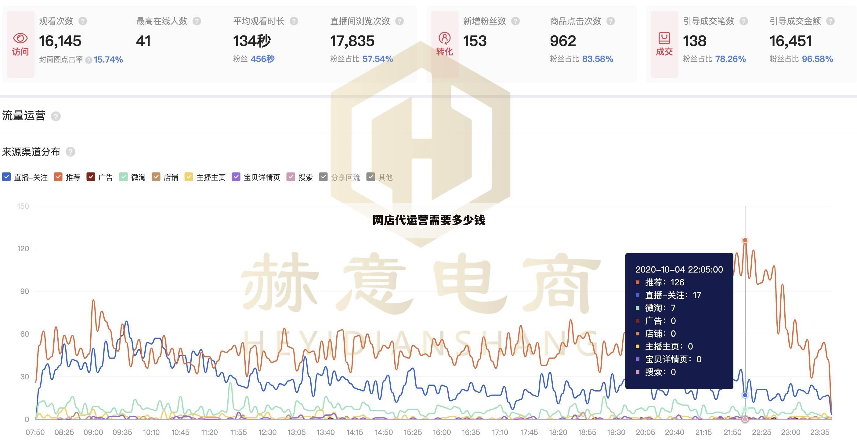 网店代运营需要多少钱