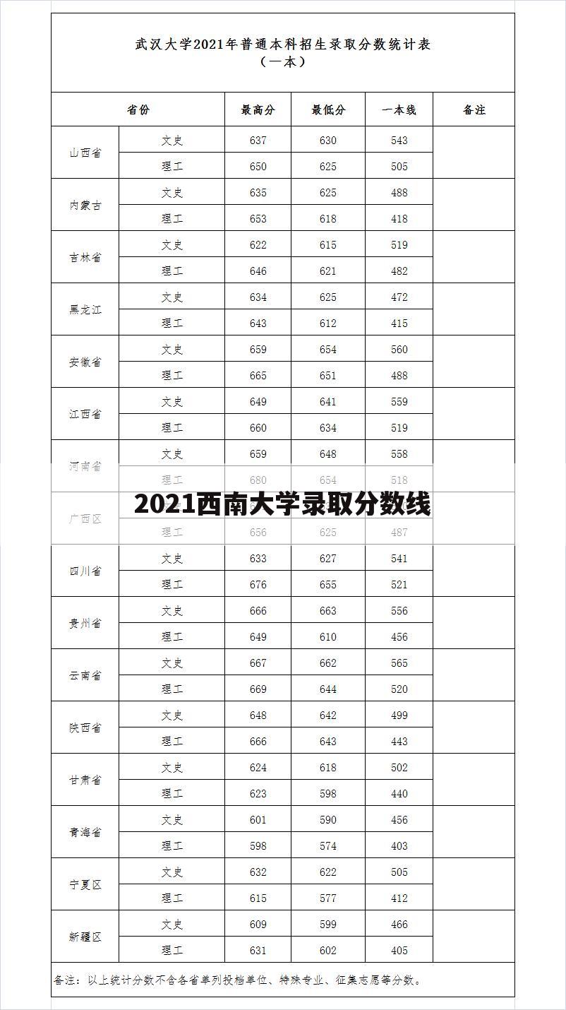 2021西南大学录取分数线