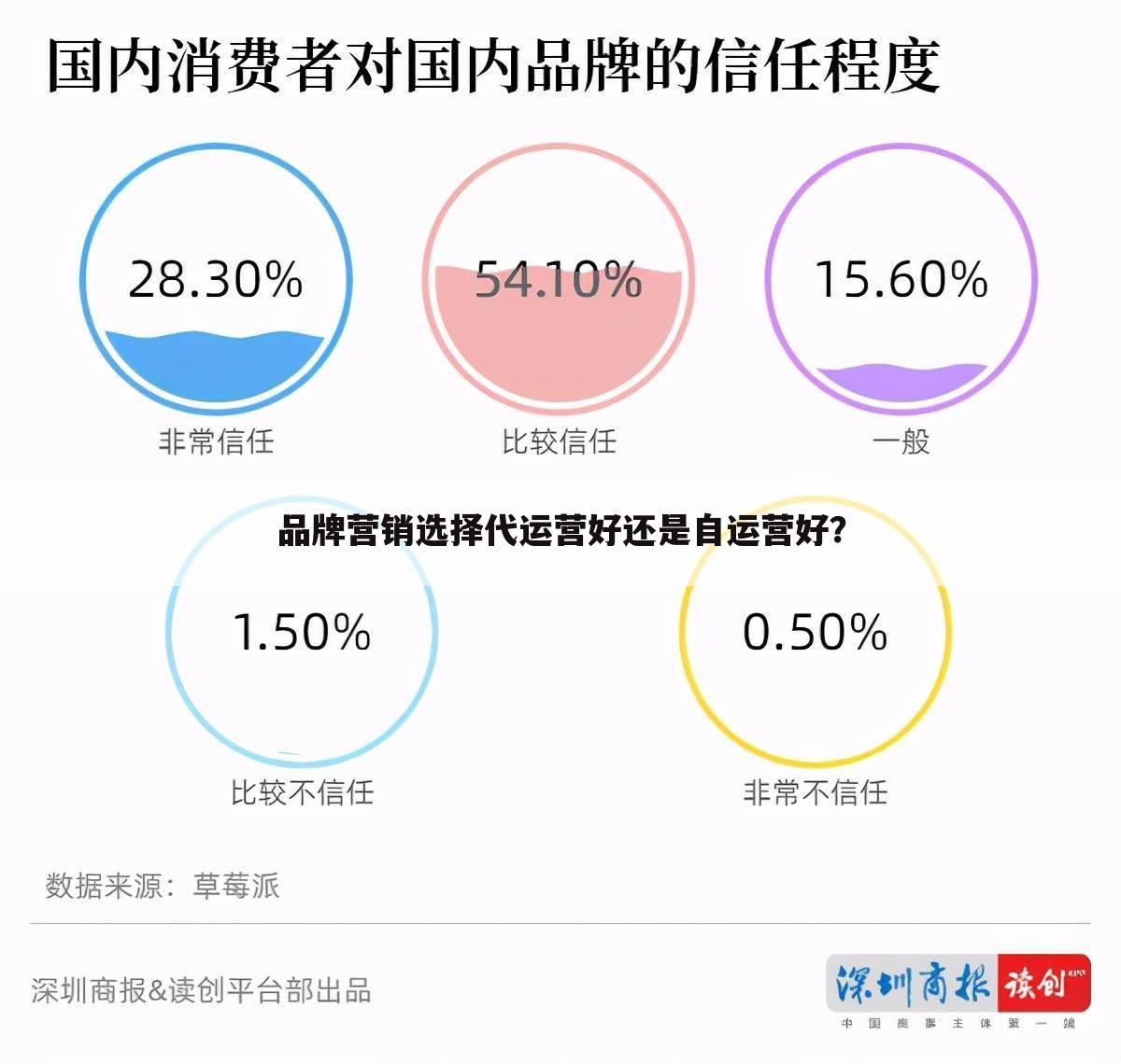 品牌营销选择代运营好还是自运营好？