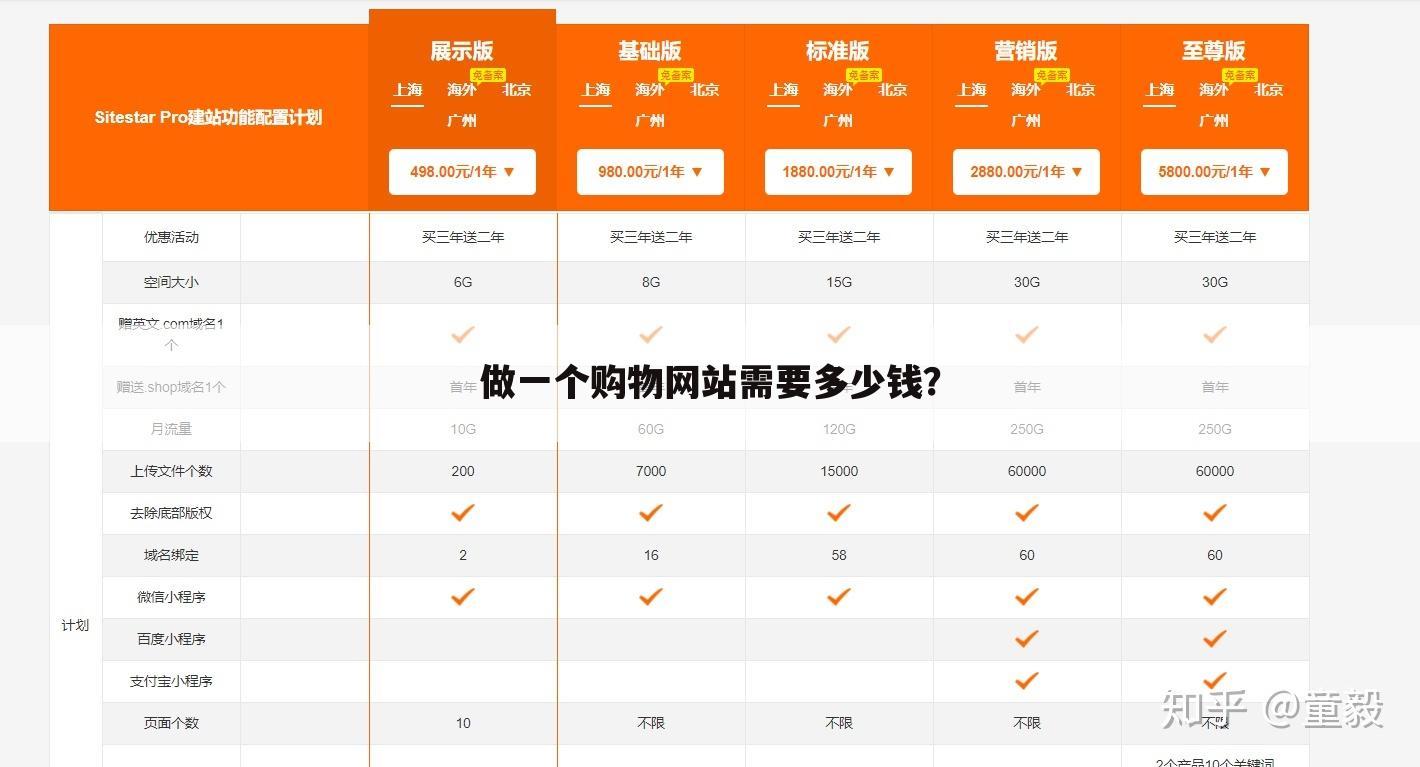 做一个购物网站需要多少钱?
