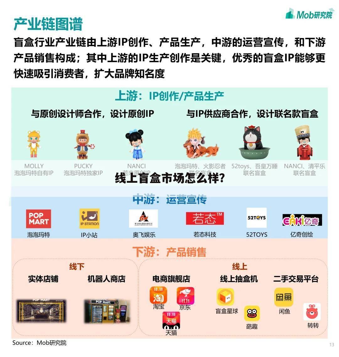 线上盲盒市场怎么样?