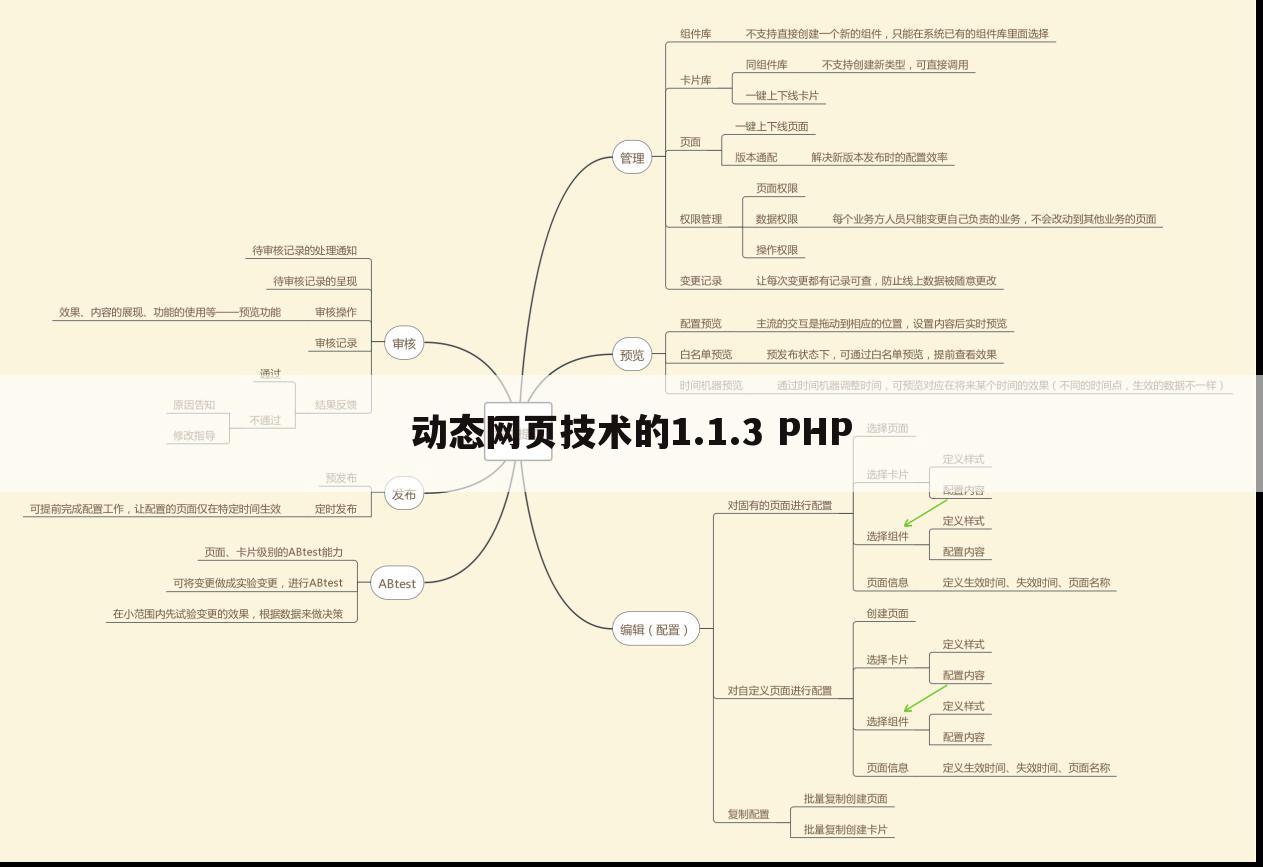 动态网页技术的1.1.3 PHP