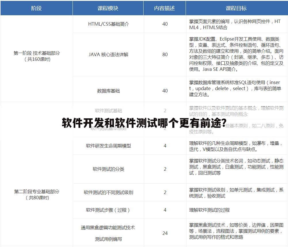软件开发和软件测试哪个更有前途?
