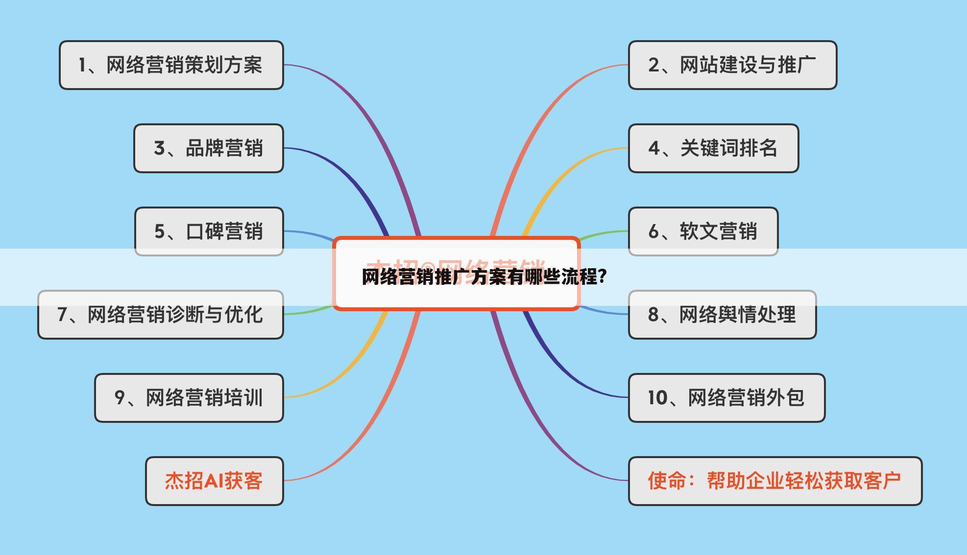 网络营销推广方案有哪些流程?