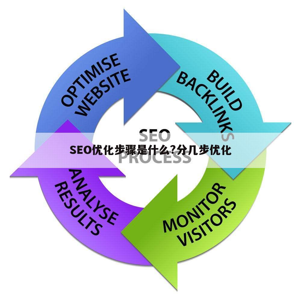SEO优化步骤是什么?分几步优化