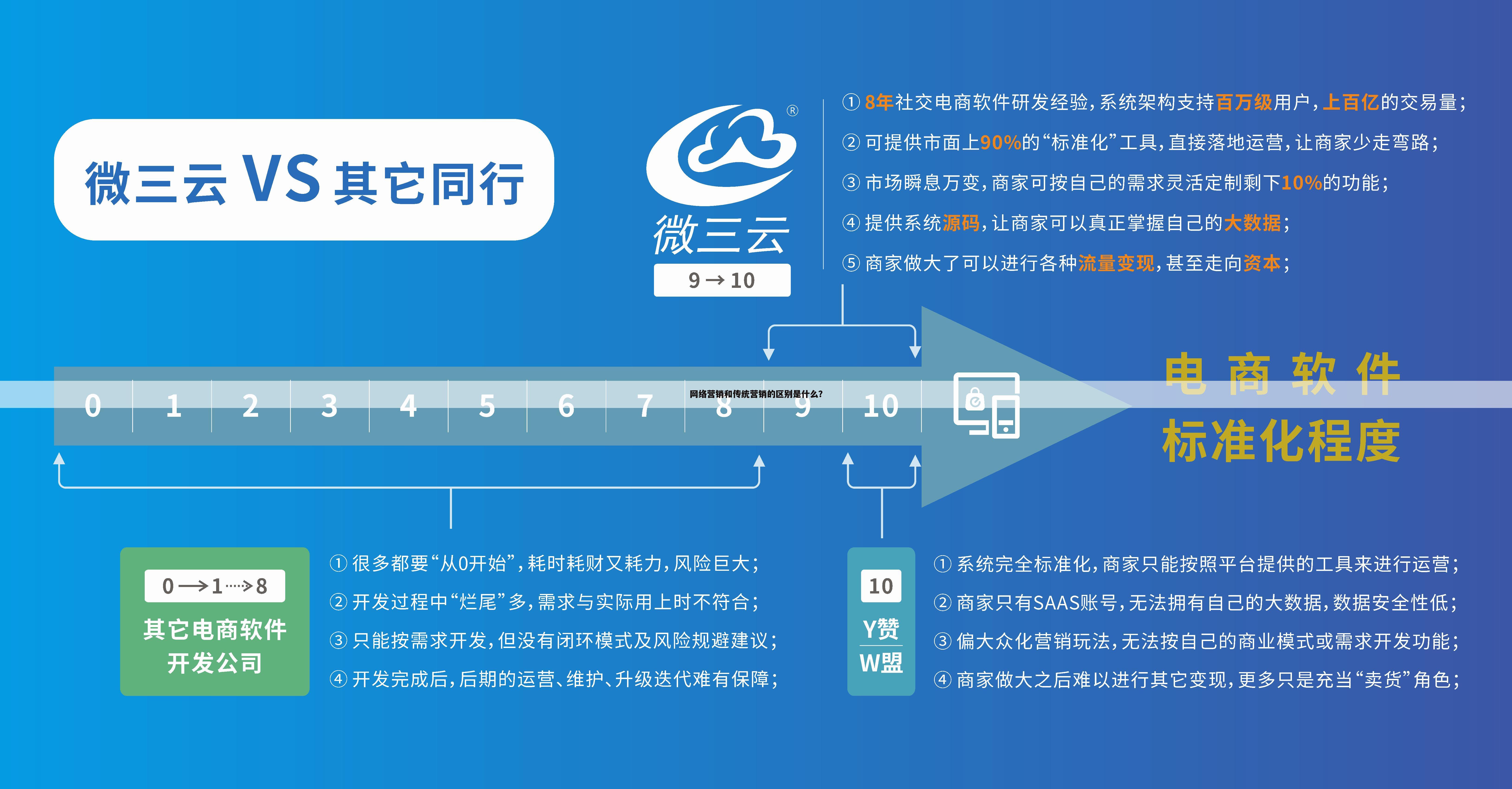 网络营销和传统营销的区别是什么？