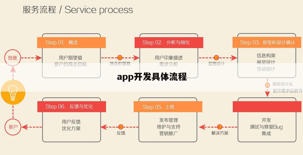 app开发具体流程