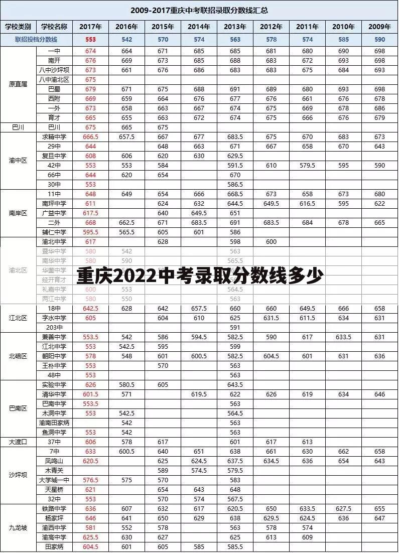 重庆2022中考录取分数线多少
