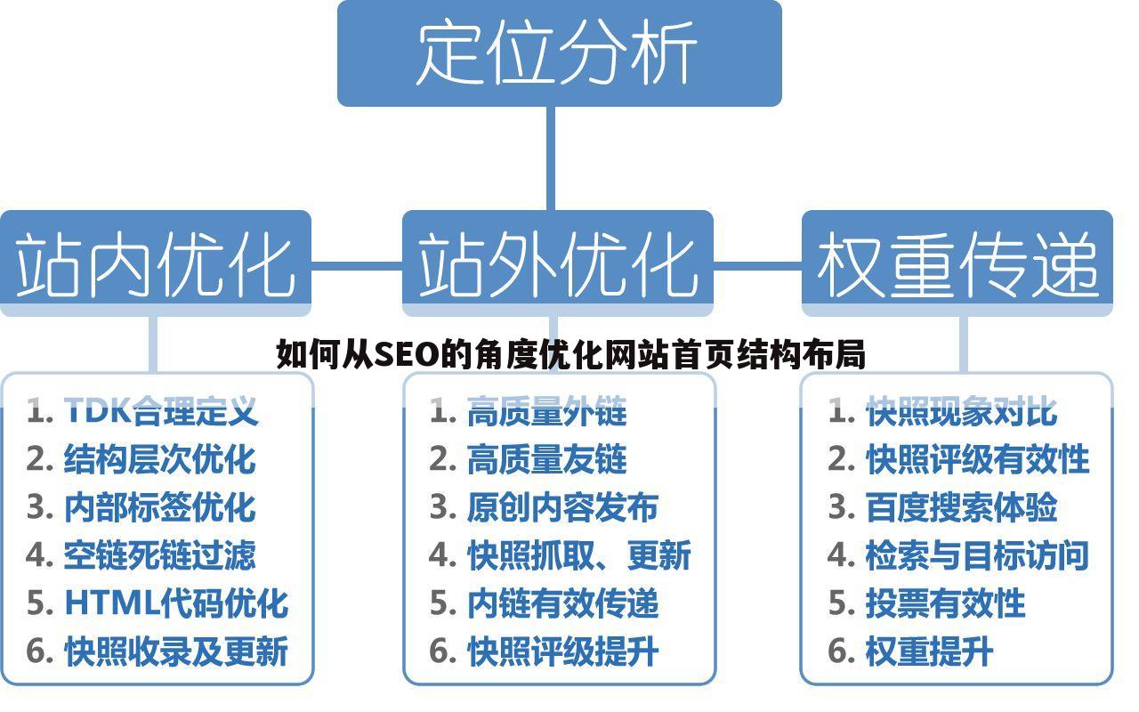 如何从SEO的角度优化网站首页结构布局