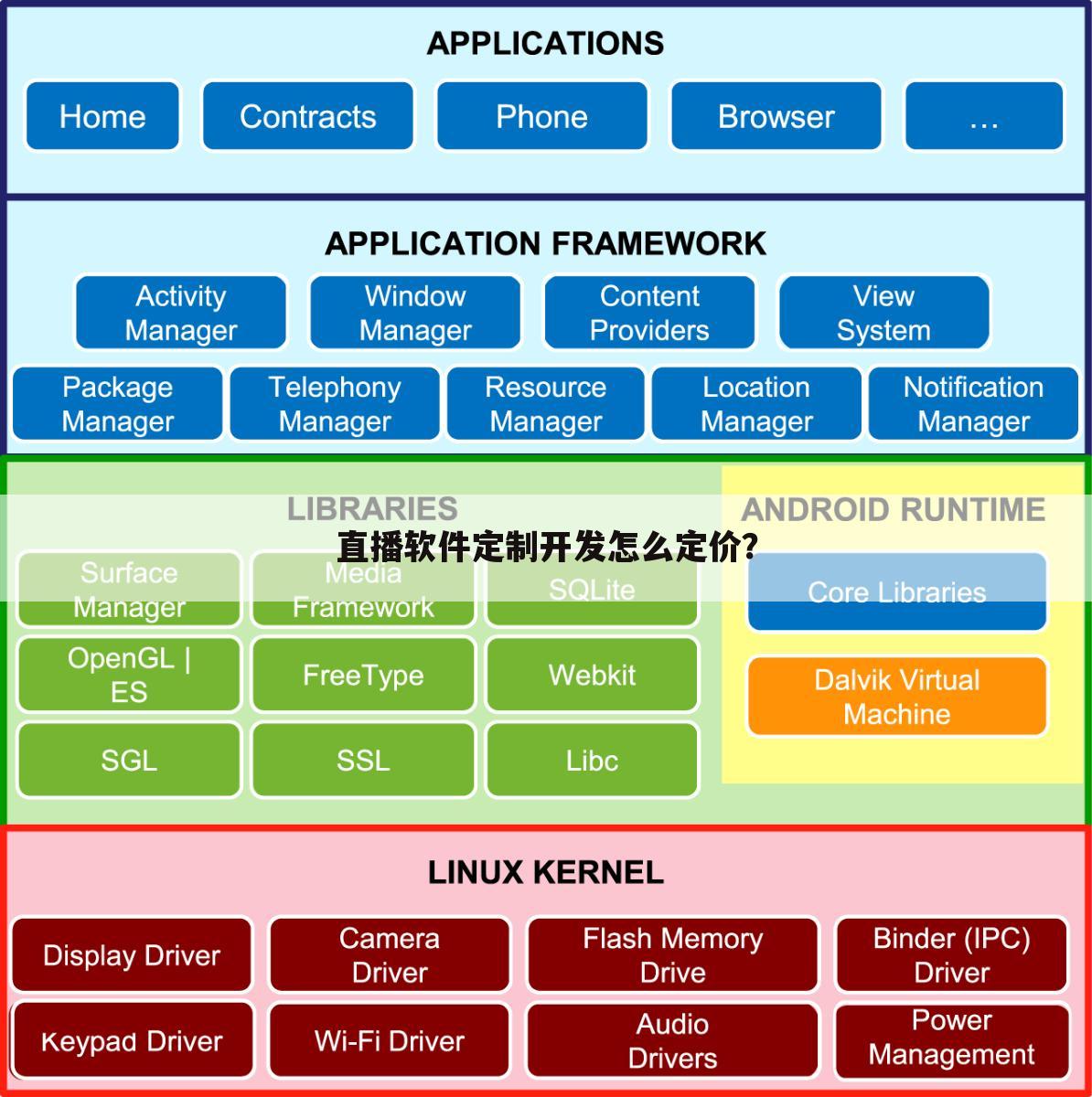 直播软件定制开发怎么定价?