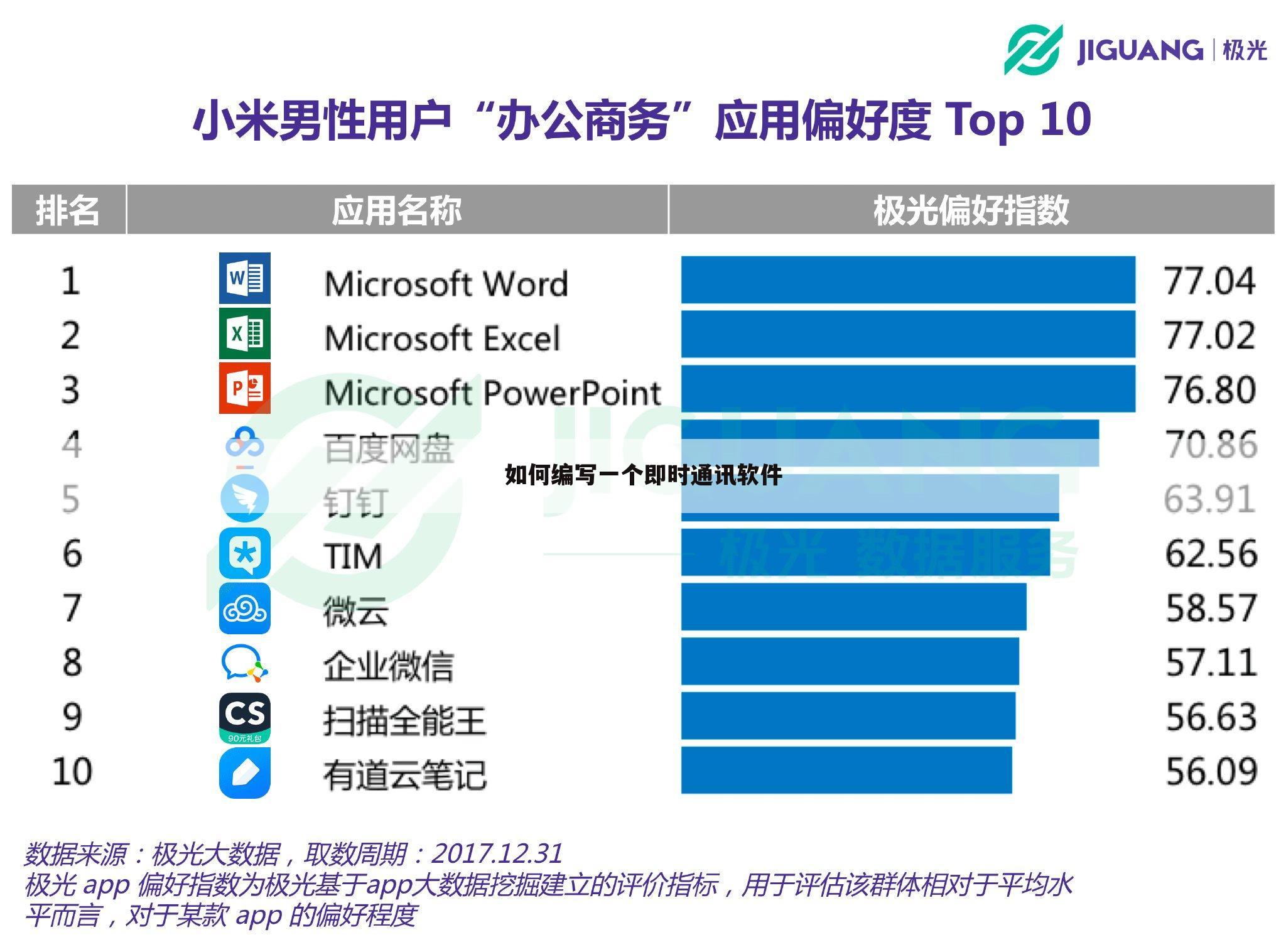 如何编写一个即时通讯软件