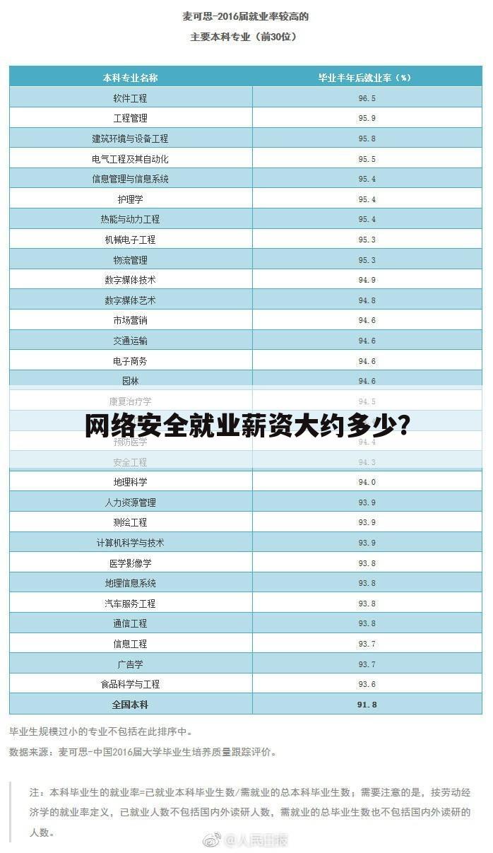 网络安全就业薪资大约多少？