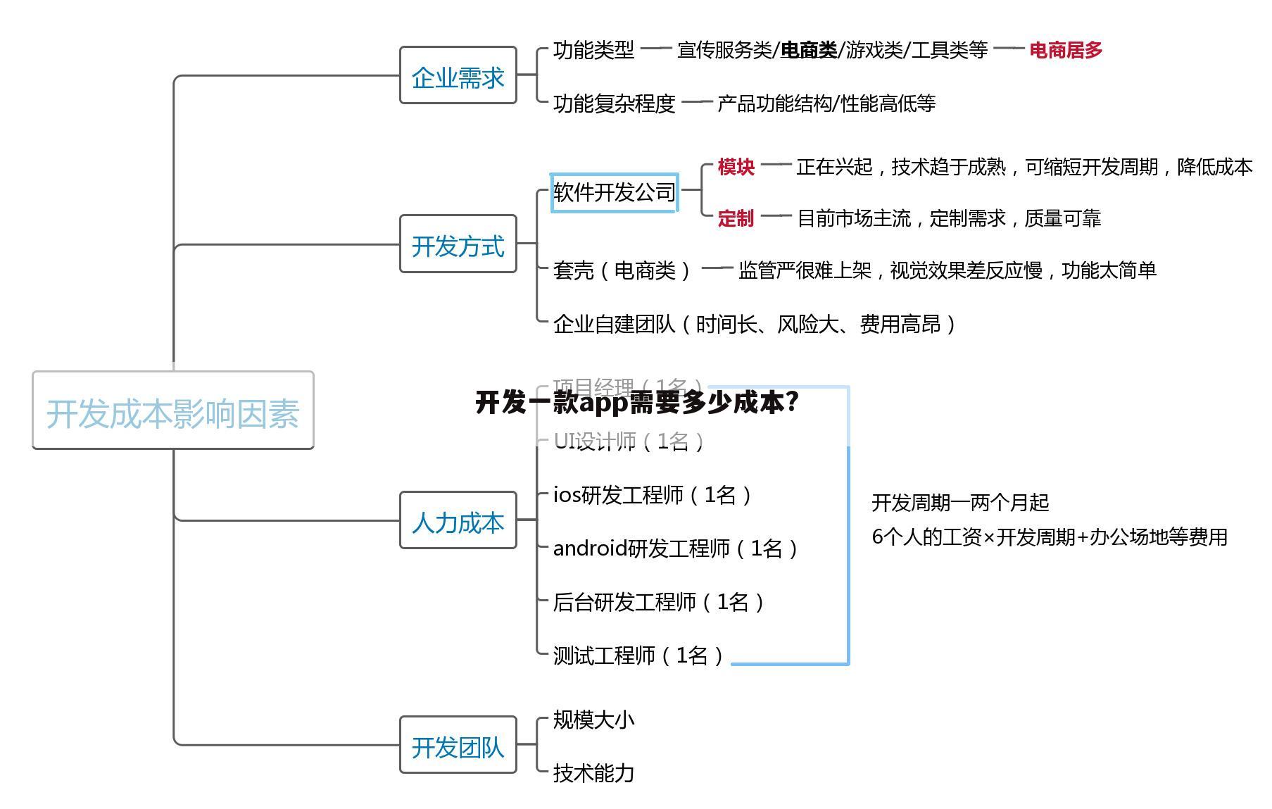 开发一款app需要多少成本?