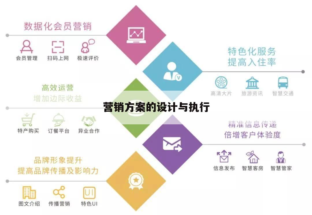 营销方案的设计与执行