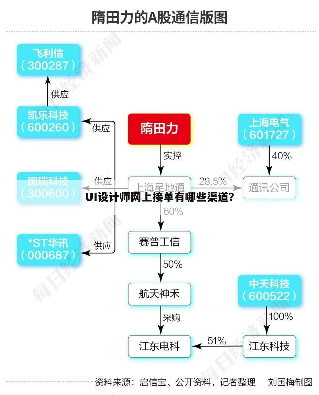 UI设计师网上接单有哪些渠道?