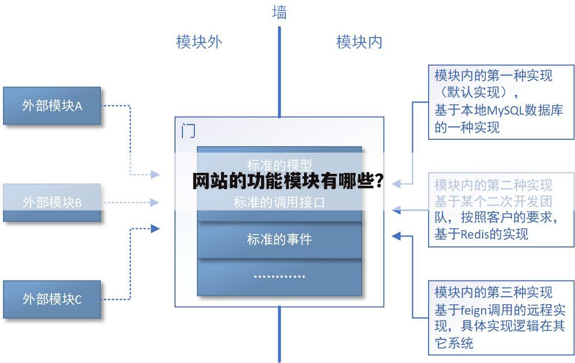 网站的功能模块有哪些?