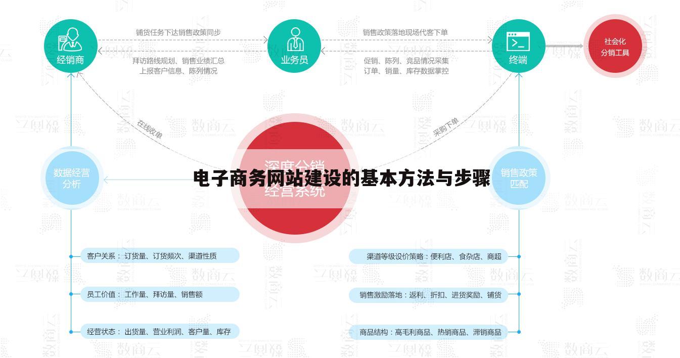电子商务网站建设的基本方法与步骤