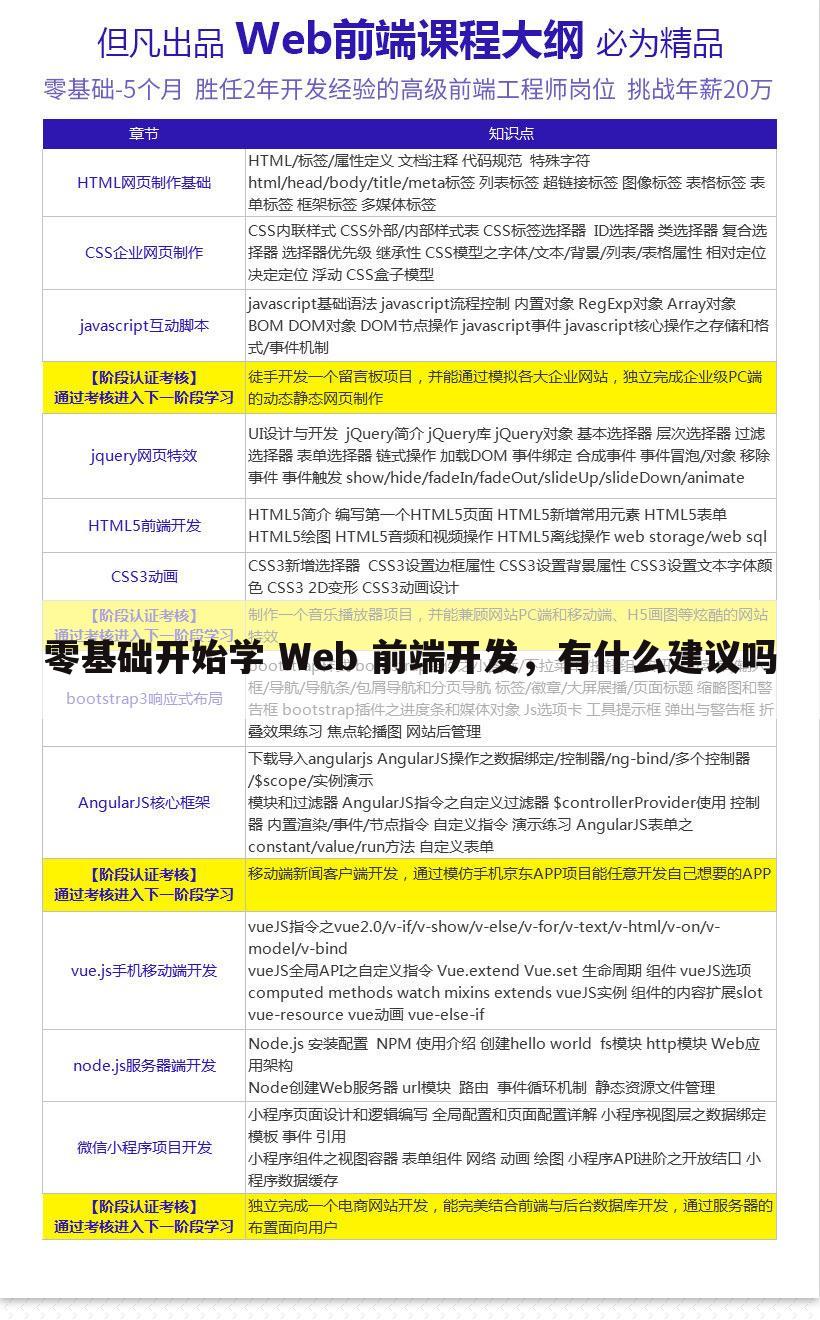 零基础开始学 Web 前端开发,有什么建议吗