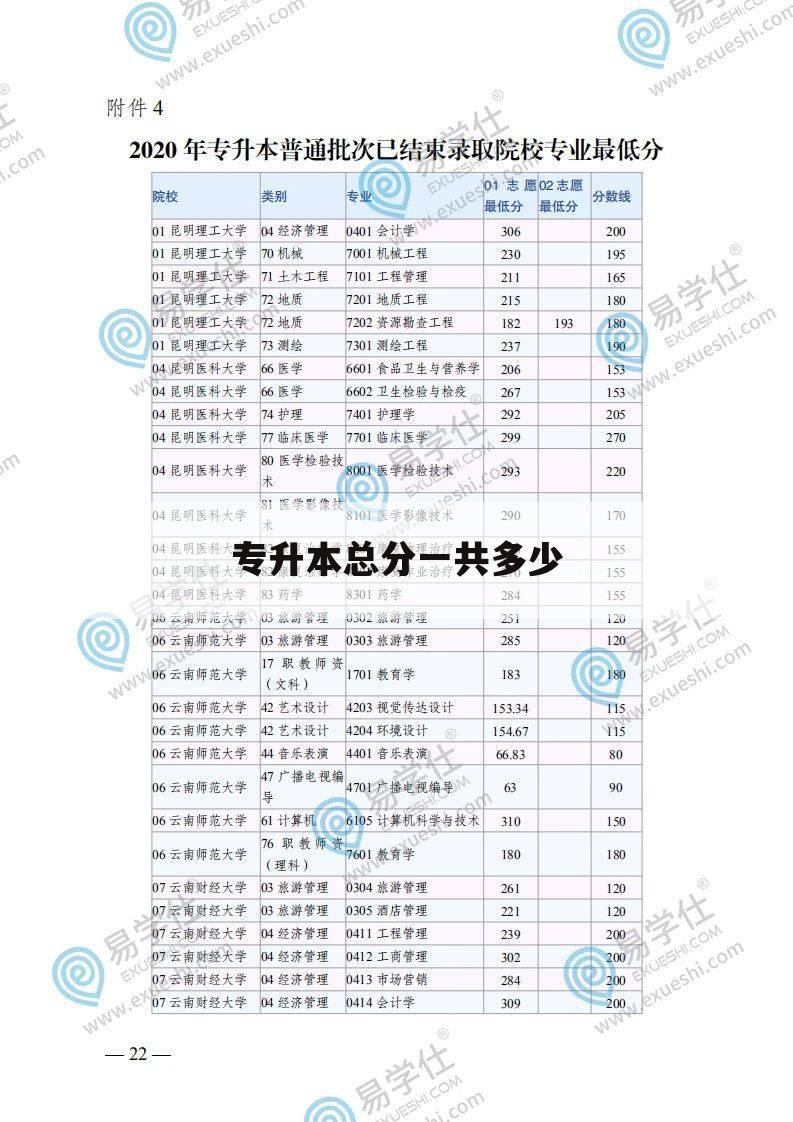 专升本总分一共多少