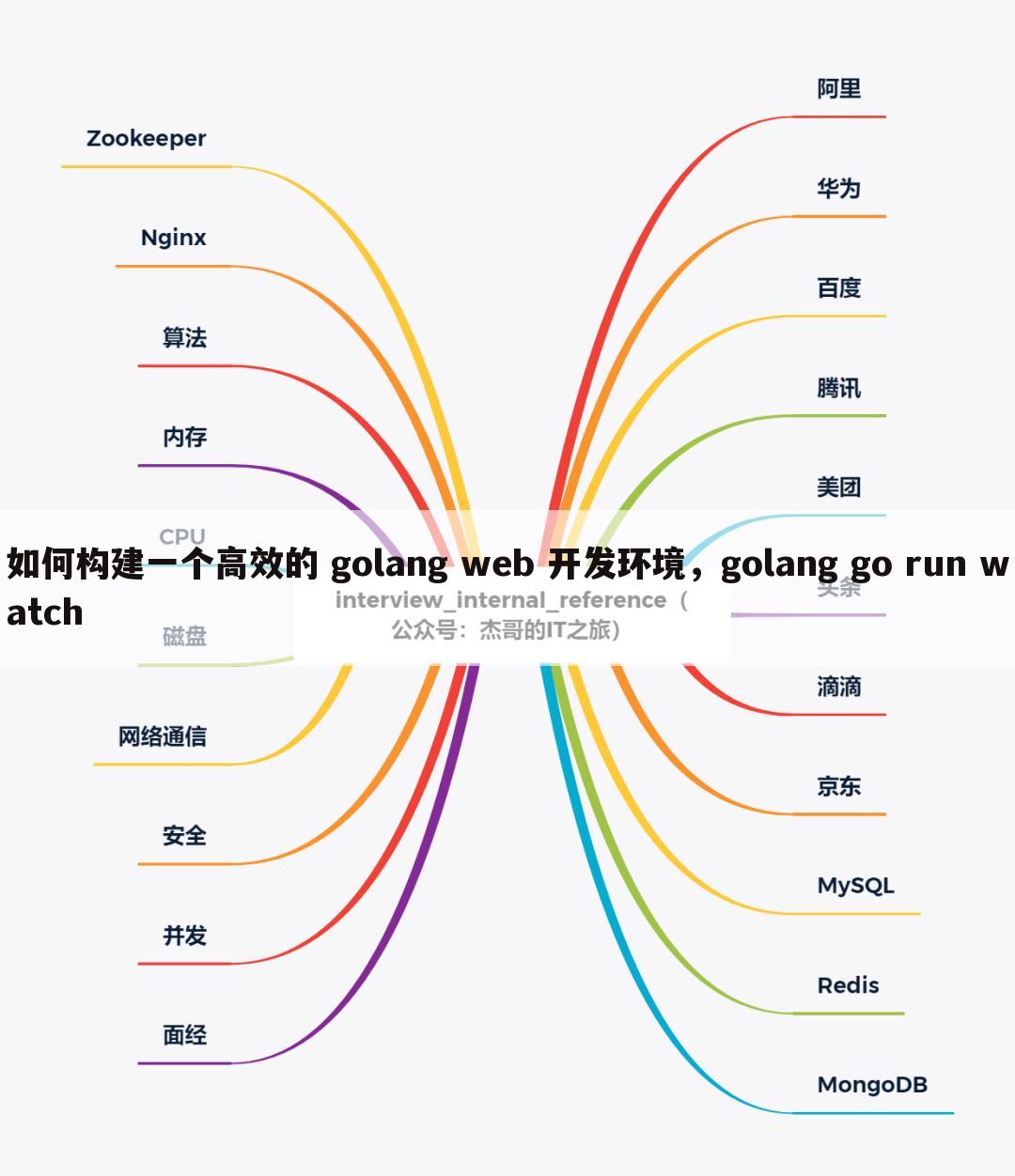 如何构建一个高效的 golang web 开发环境，golang go run watch