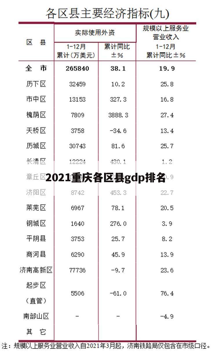 2021重庆各区县gdp排名