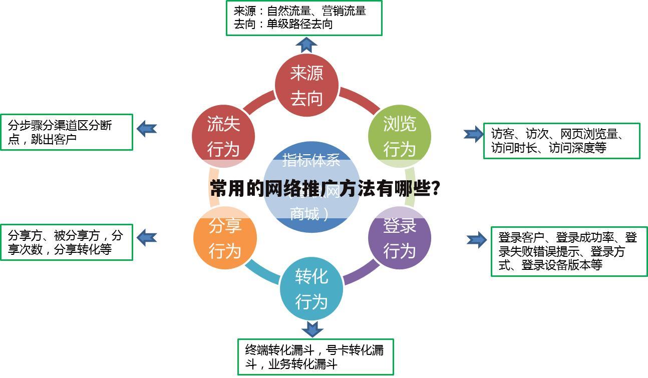 常用的网络推广方法有哪些？