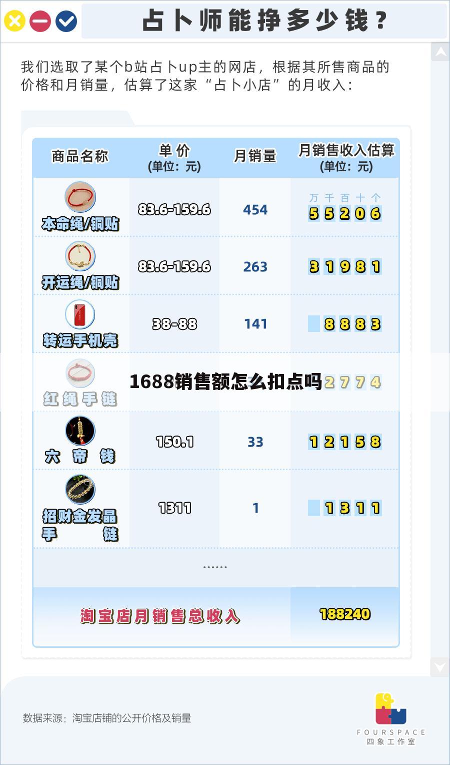 1688销售额怎么扣点吗