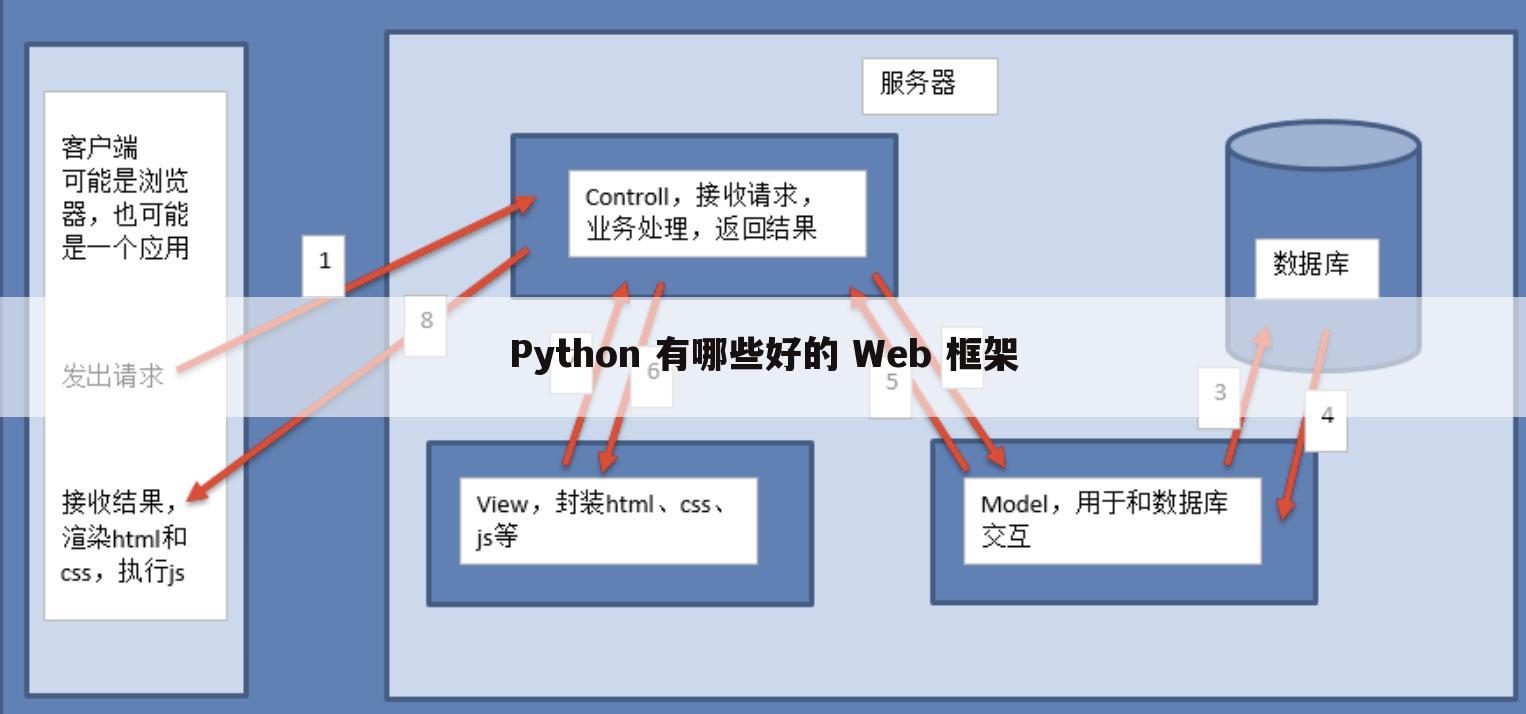 Python 有哪些好的 Web 框架